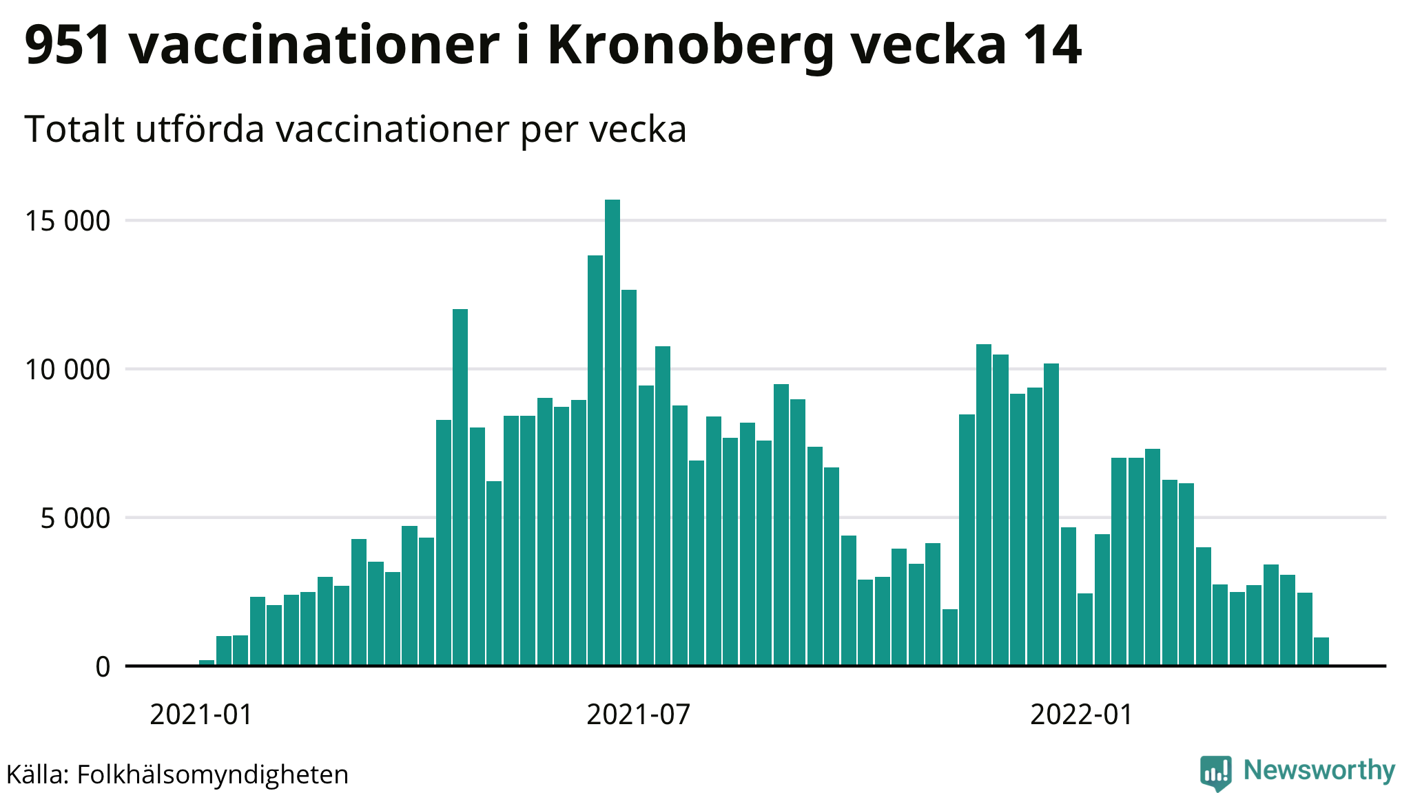 Antal genomförda vaccinationer per vecka